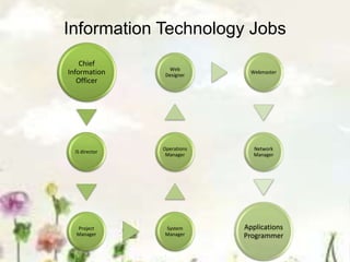 Information Technology Jobs
Chief
Information
Officer
IS director
Project
Manager
System
Manager
Operations
Manager
Web
Designer
Webmaster
Network
Manager
Applications
Programmer
 