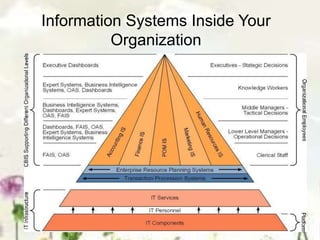 Information Systems Inside Your
Organization
 