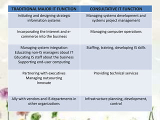 TRADITIONAL MAJOR IT FUNCTION CONSULTATIVE IT FUNCTION
Initiating and designing strategic
information systems
Managing systems development and
systems project management
Incorporating the Internet and e-
commerce into the business
Managing computer operations
Managing system integration
Educating non-IS managers about IT
Educating IS staff about the business
Supporting end-user computing
Staffing, training, developing IS skills
Partnering with executives
Managing outsourcing
Innovate
Providing technical services
Ally with vendors and IS departments in
other organizations
Infrastructure planning, development,
control
 