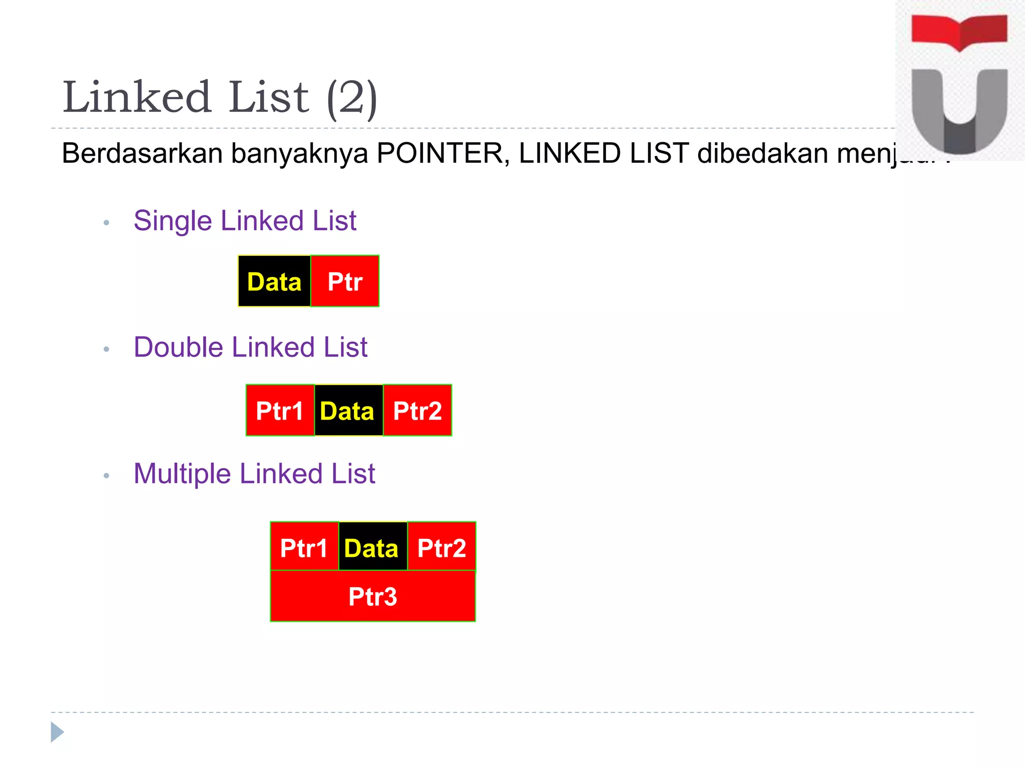 Linked List (2)
Berdasarkan banyaknya POINTER, LINKED LIST dibedakan menjadi :
• Single Linked List
• Double Linked List
• Multiple Linked List
Data Ptr
Data Ptr2Ptr1
Data Ptr2Ptr1
Ptr3
 