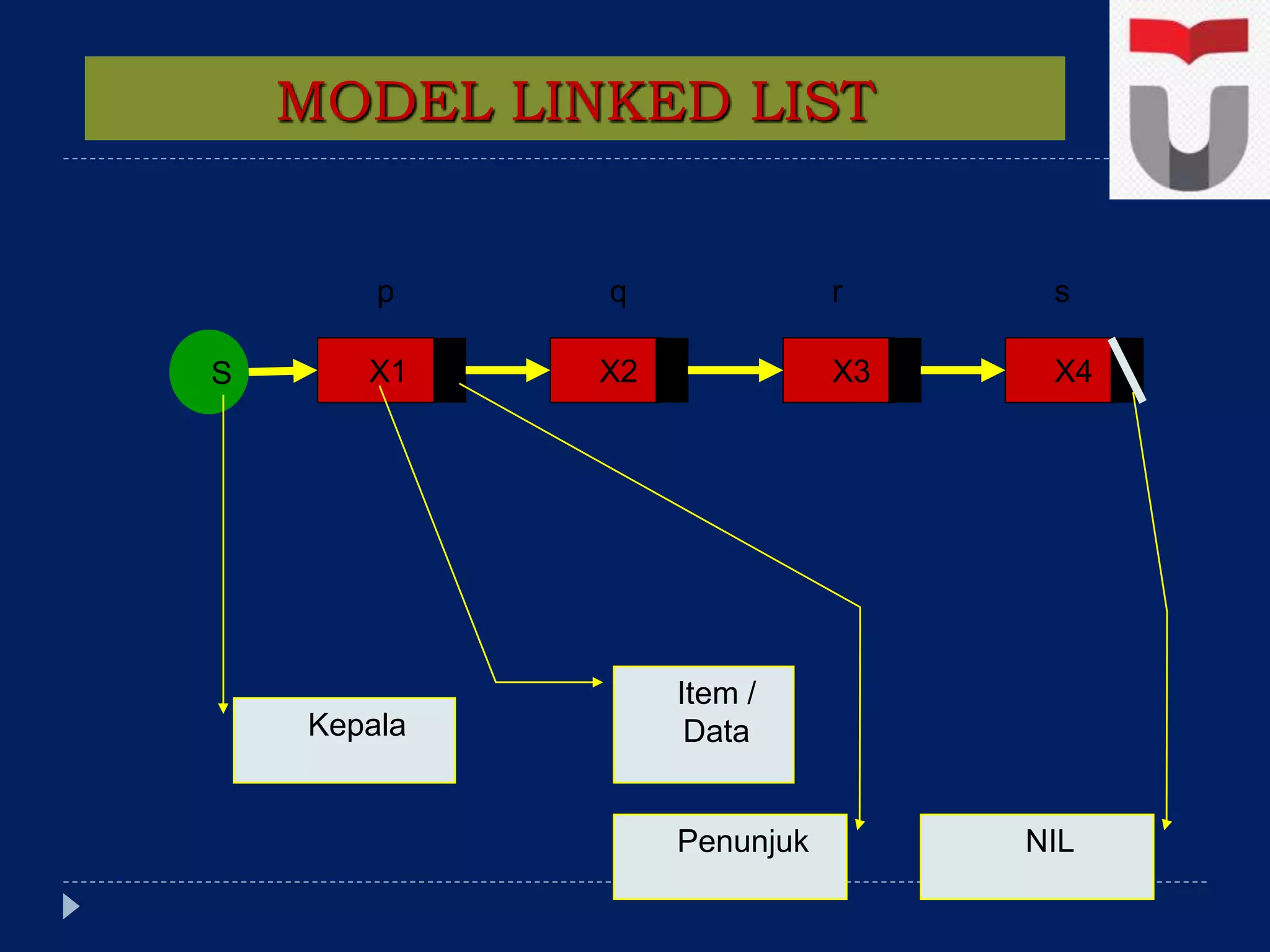 MODEL LINKED LIST
X1 X2 X3 X4S
Item /
Data
Penunjuk
Kepala
NIL
p q r s
 