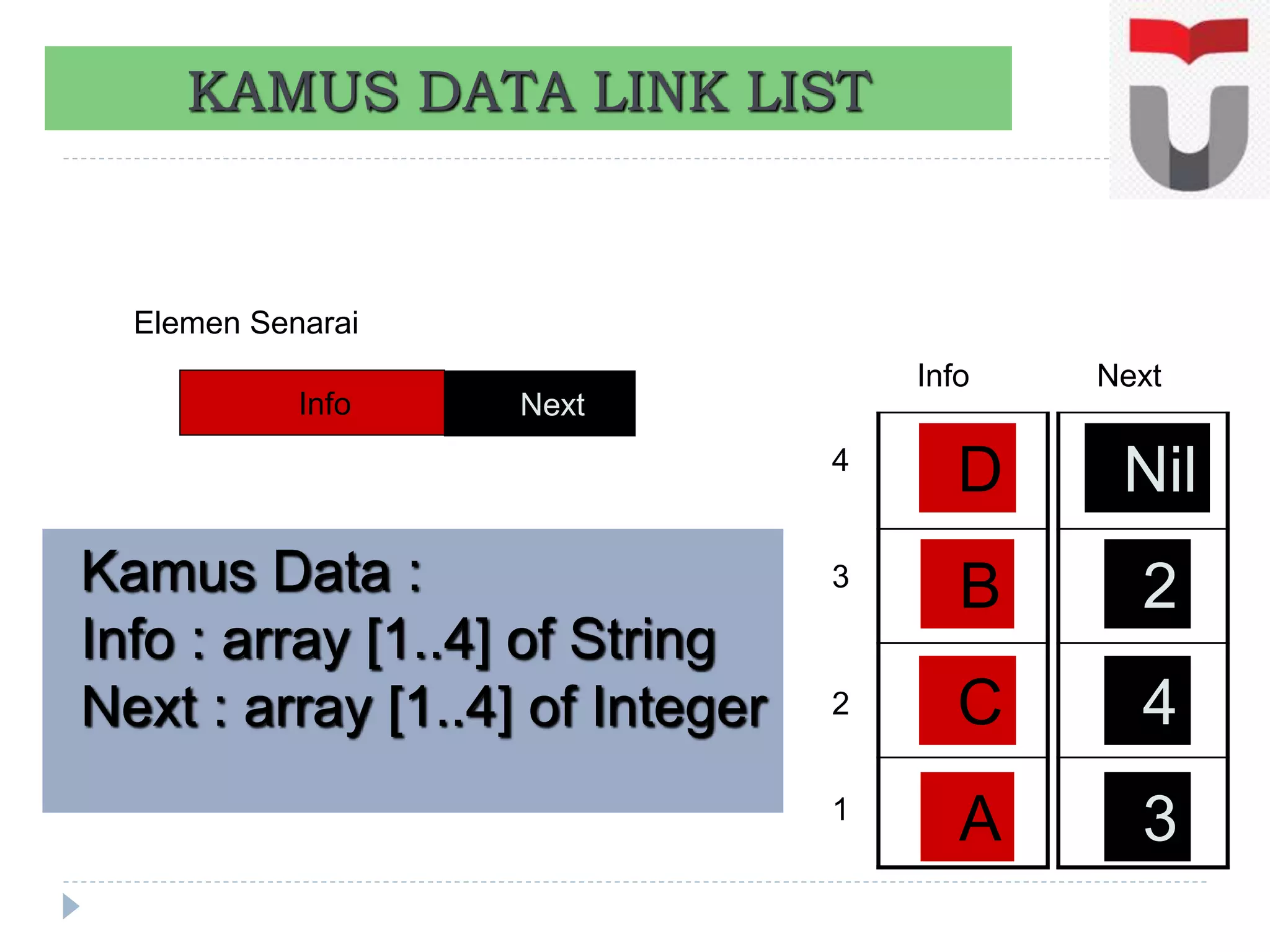 KAMUS DATA LINK LIST
Info Next
Elemen Senarai
Kamus Data :
Info : array [1..4] of String
Next : array [1..4] of Integer
A
C
B
D
3
4
2
Nil
Info Next
1
2
3
4
 
