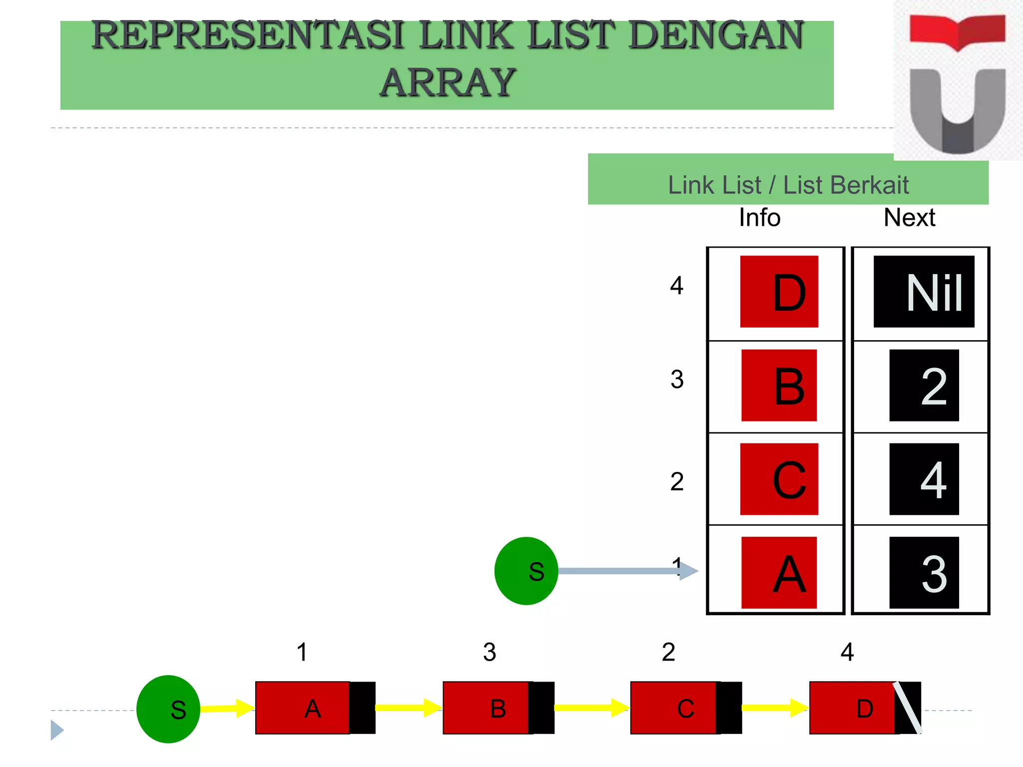 REPRESENTASI LINK LIST DENGAN
ARRAY
Link List / List Berkait
A
C
B
D
3
4
2
Nil
Info Next
1
2
3
4
A B C DS
1 3 2 4
S
 