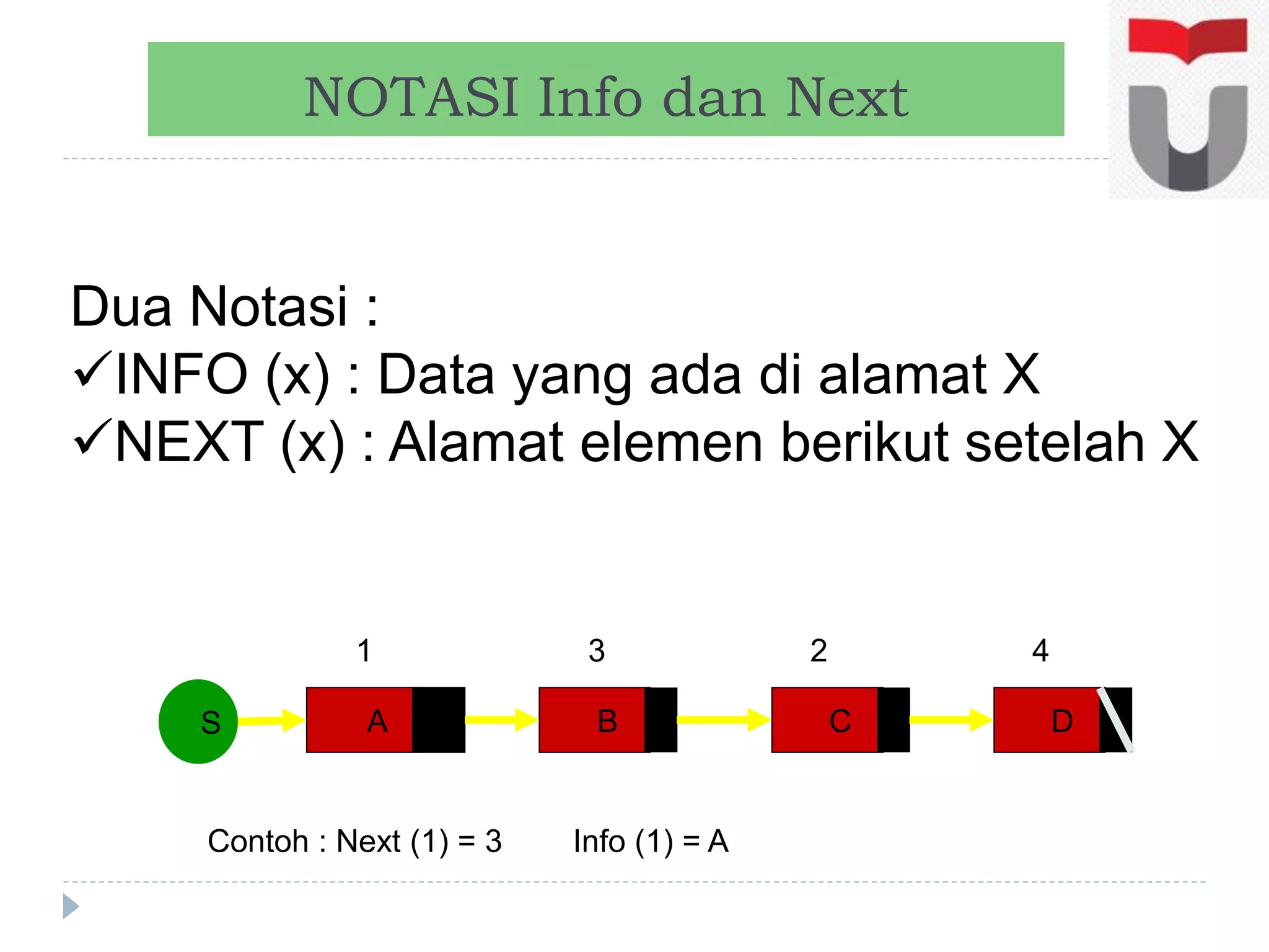 NOTASI Info dan Next
Dua Notasi :
INFO (x) : Data yang ada di alamat X
NEXT (x) : Alamat elemen berikut setelah X
A B C DS
1 3 2 4
Contoh : Next (1) = 3 Info (1) = A
 