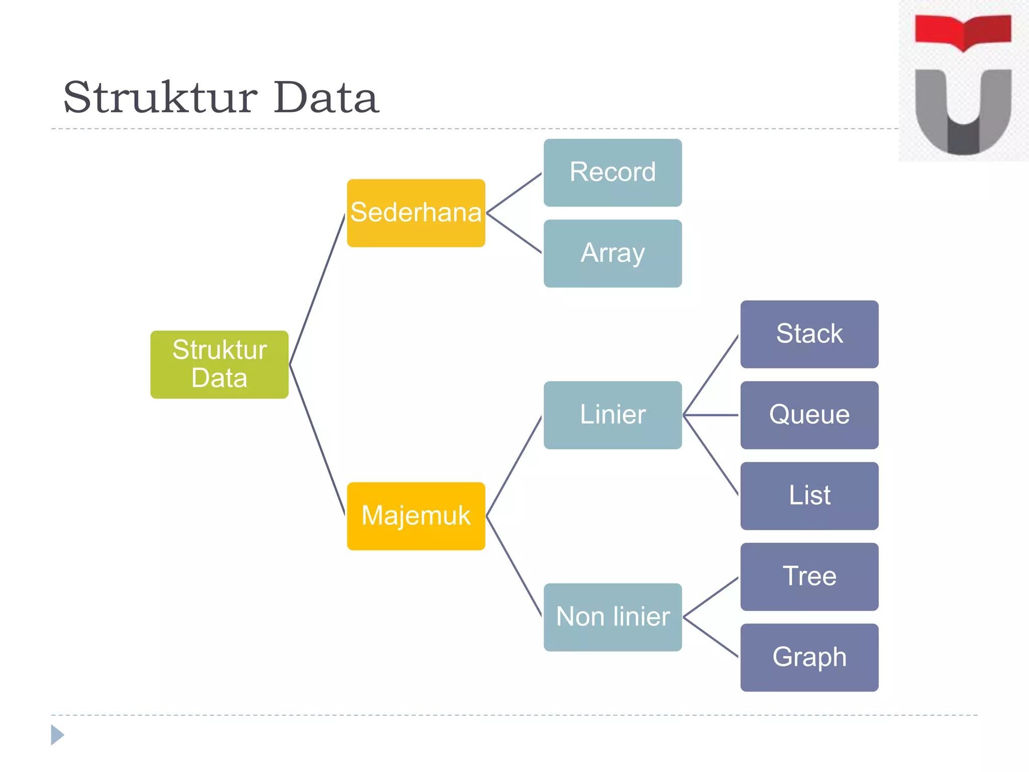 Struktur Data
Struktur
Data
Sederhana
Record
Array
Majemuk
Linier
Stack
Queue
List
Non linier
Tree
Graph
 