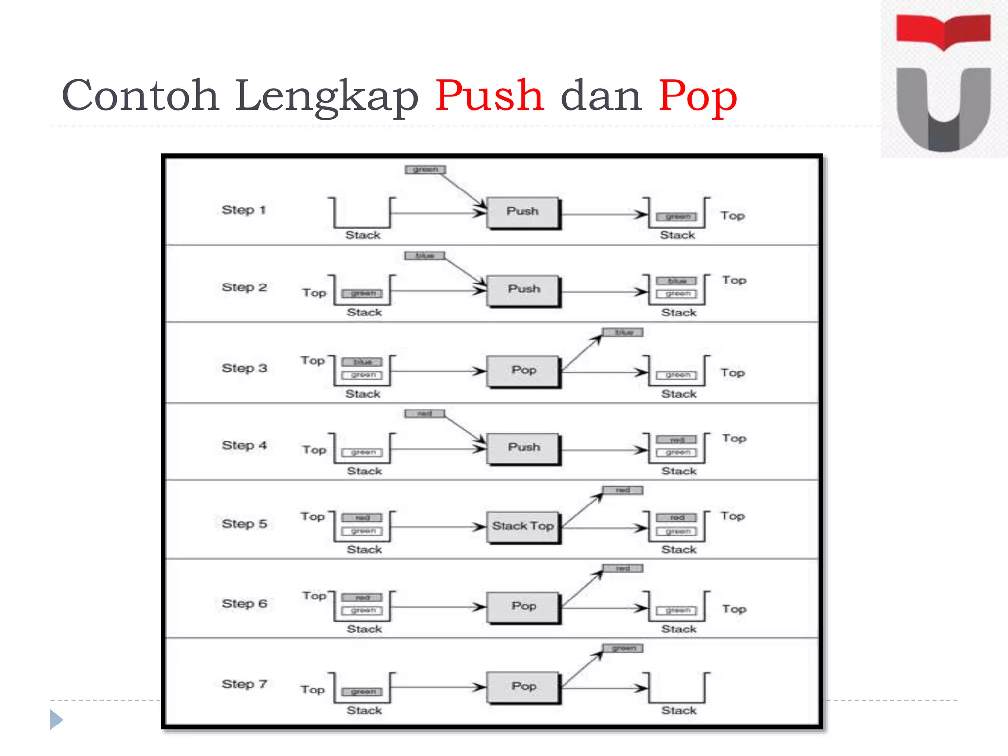 Contoh Lengkap Push dan Pop
 