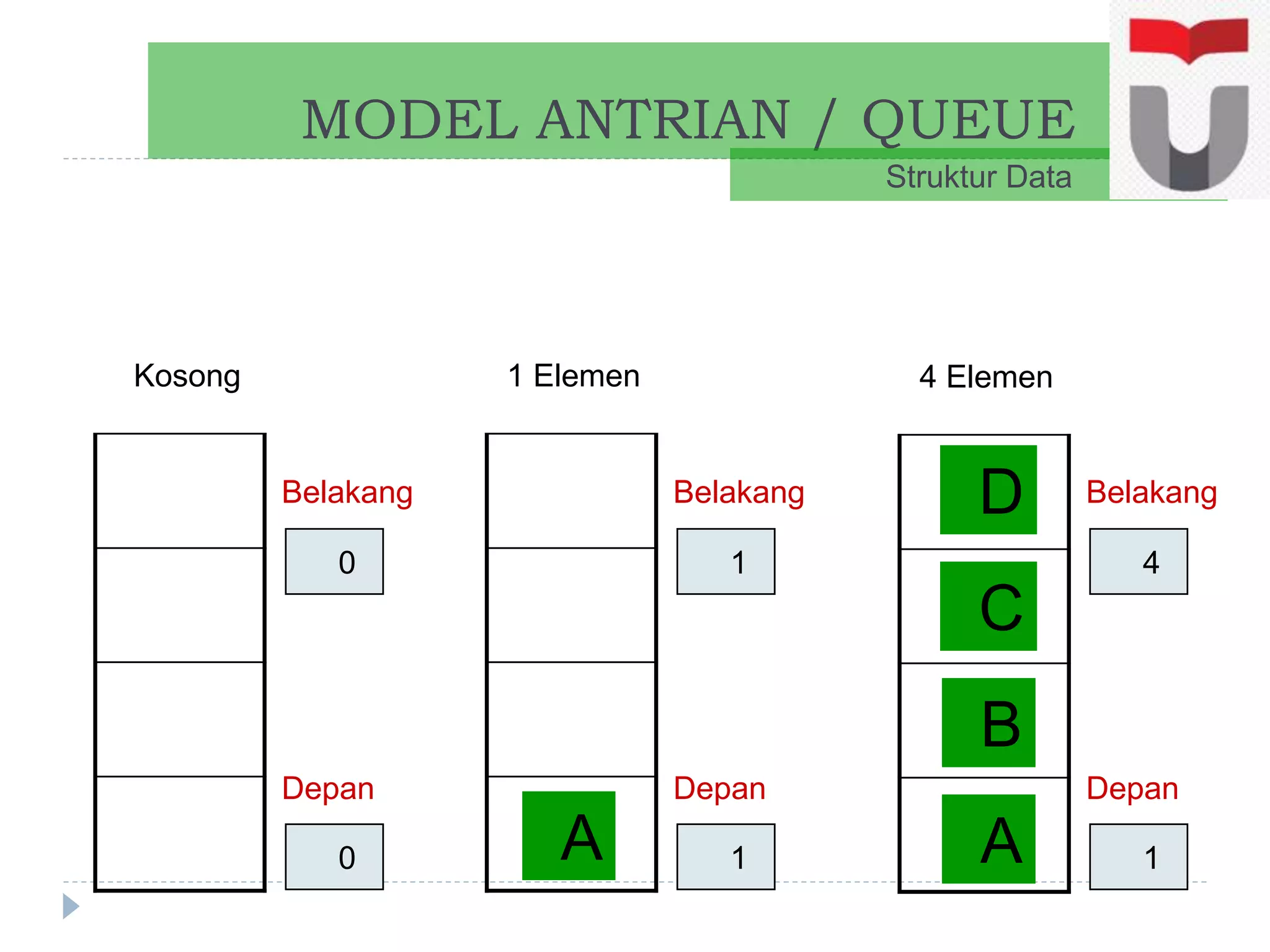MODEL ANTRIAN / QUEUE
Struktur Data
Kosong 1 Elemen
0
Depan
4 Elemen
A A
B
C
D
0
Belakang
1
Depan
1
Belakang
1
Depan
4
Belakang
 
