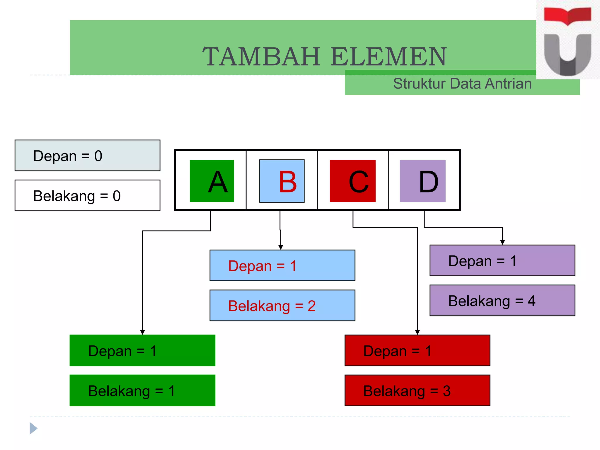 TAMBAH ELEMEN
Struktur Data Antrian
A B C D
Depan = 0
Belakang = 0
Depan = 1
Belakang = 1
Depan = 1
Belakang = 2
Depan = 1
Belakang = 3
Depan = 1
Belakang = 4
 