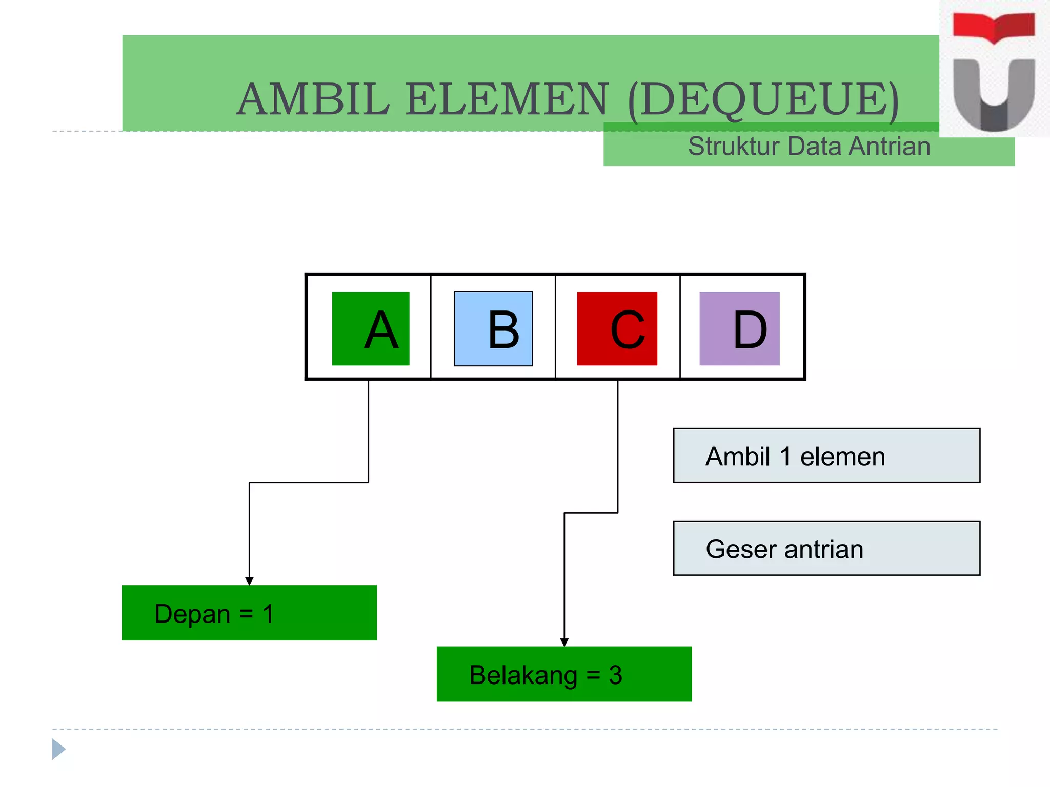 AMBIL ELEMEN (DEQUEUE)
Struktur Data Antrian
A B C D
Ambil 1 elemen
Depan = 1
Belakang = 3
Geser antrian
 