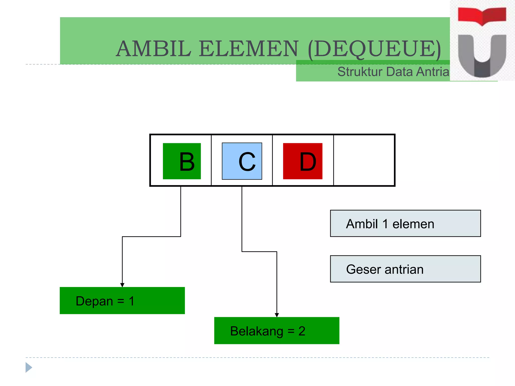 AMBIL ELEMEN (DEQUEUE)
Struktur Data Antrian
B C D
Ambil 1 elemen
Depan = 1
Belakang = 2
Geser antrian
 