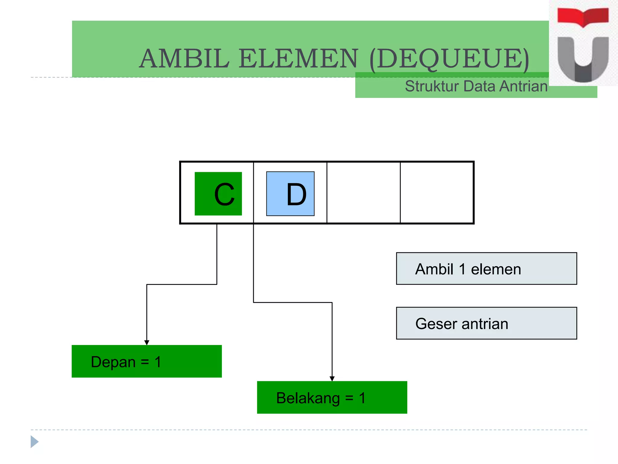 AMBIL ELEMEN (DEQUEUE)
Struktur Data Antrian
C D
Ambil 1 elemen
Depan = 1
Belakang = 1
Geser antrian
 