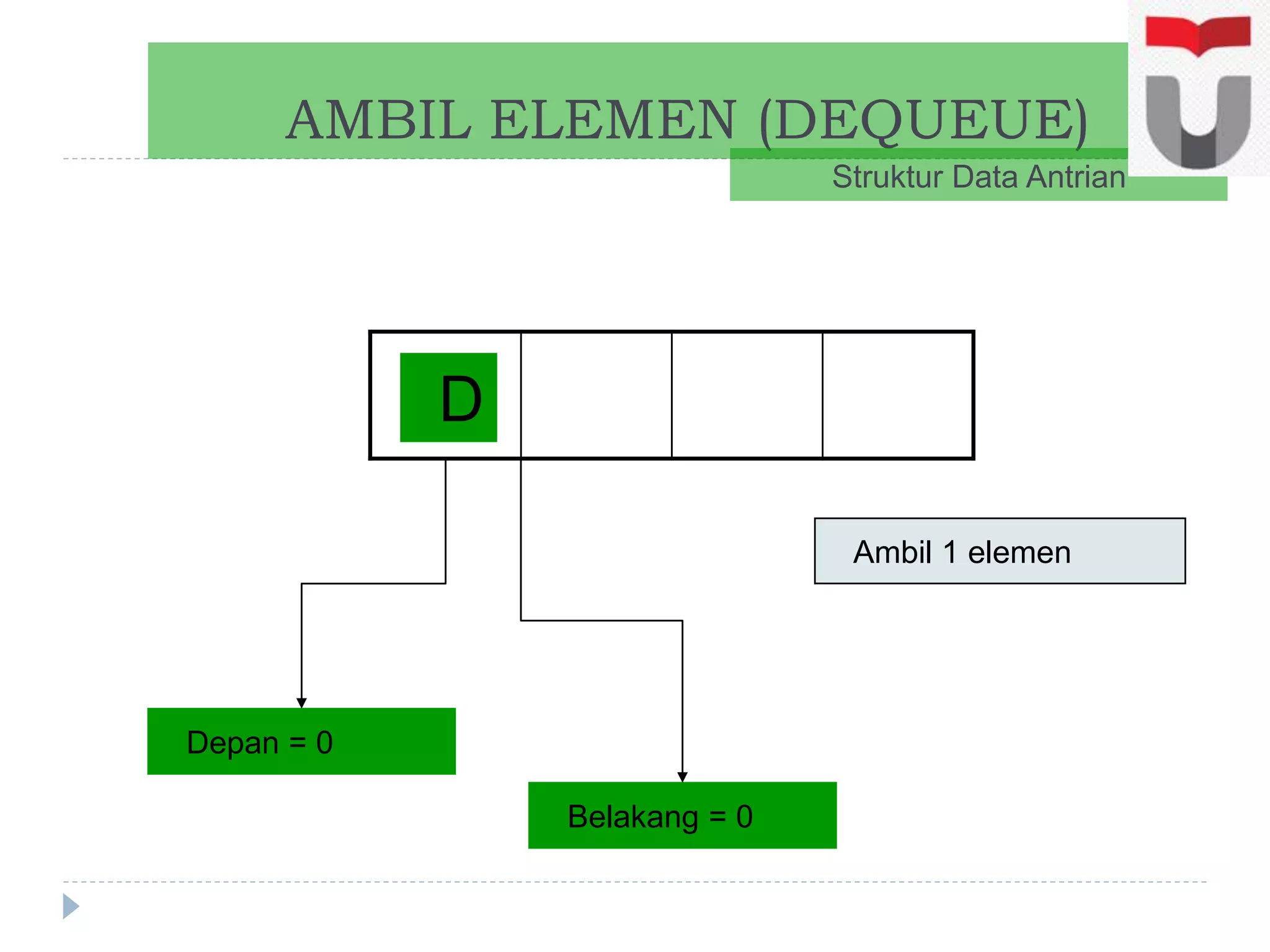 AMBIL ELEMEN (DEQUEUE)
Struktur Data Antrian
D
Ambil 1 elemen
Depan = 0
Belakang = 0
 