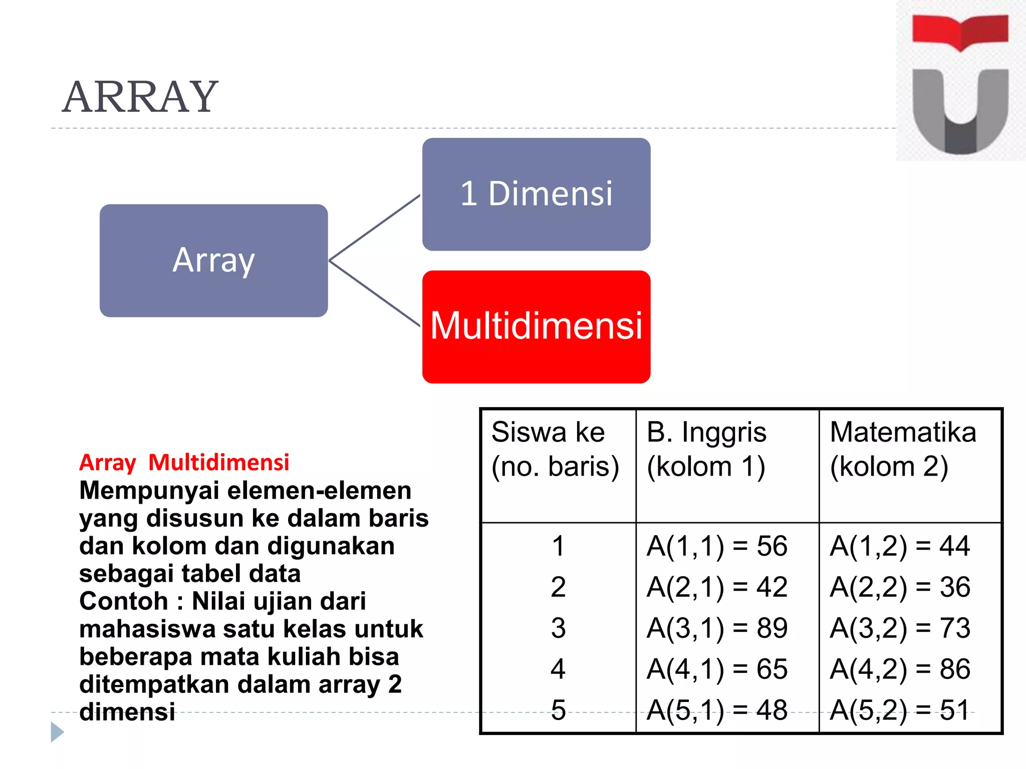 ARRAY
Array
1 Dimensi
Multidimensi
Array Multidimensi
Mempunyai elemen-elemen
yang disusun ke dalam baris
dan kolom dan digunakan
sebagai tabel data
Contoh : Nilai ujian dari
mahasiswa satu kelas untuk
beberapa mata kuliah bisa
ditempatkan dalam array 2
dimensi
Siswa ke
(no. baris)
B. Inggris
(kolom 1)
Matematika
(kolom 2)
1
2
3
4
5
A(1,1) = 56
A(2,1) = 42
A(3,1) = 89
A(4,1) = 65
A(5,1) = 48
A(1,2) = 44
A(2,2) = 36
A(3,2) = 73
A(4,2) = 86
A(5,2) = 51
 