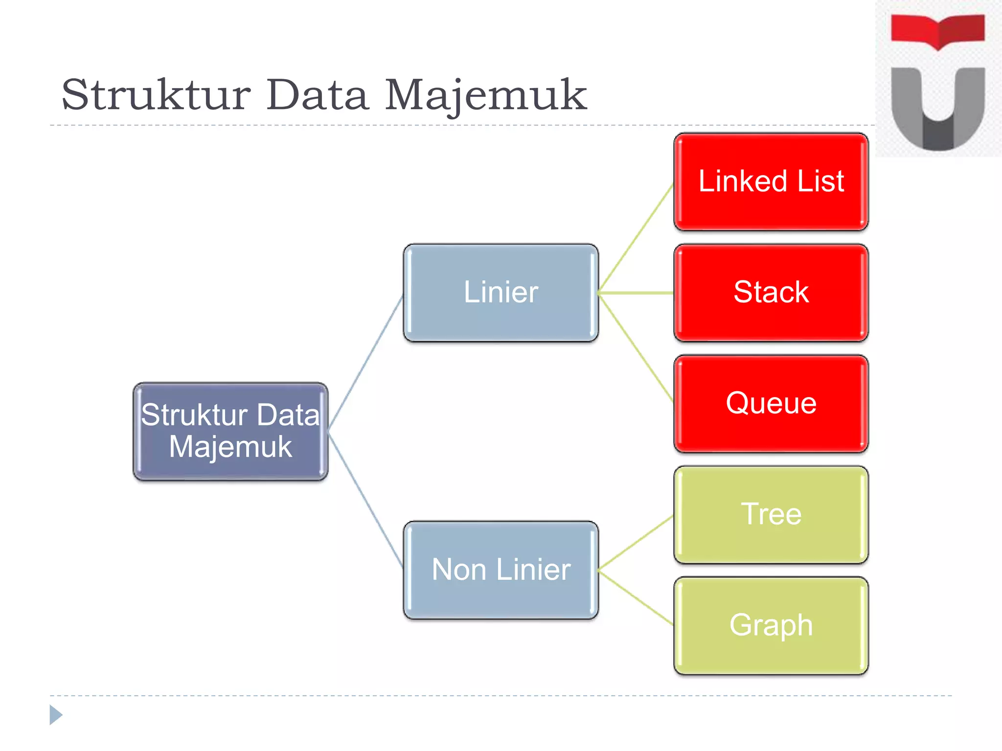 Struktur Data Majemuk
Struktur Data
Majemuk
Linier
Linked List
Stack
Queue
Non Linier
Tree
Graph
 