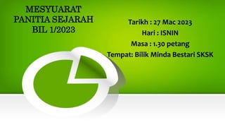 MESYUARAT
PANITIA SEJARAH
BIL 1/2023
Tarikh : 27 Mac 2023
Hari : ISNIN
Masa : 1.30 petang
Tempat: Bilik Minda Bestari SKSK
 