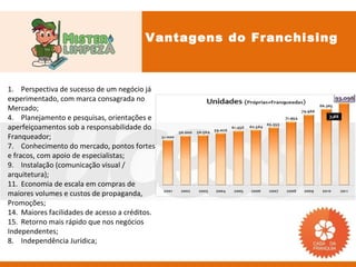 Vantagens do Franchising



1. Perspectiva de sucesso de um negócio já
experimentado, com marca consagrada no
Mercado;
4. Planejamento e pesquisas, orientações e
aperfeiçoamentos sob a responsabilidade do
Franqueador;
7. Conhecimento do mercado, pontos fortes
e fracos, com apoio de especialistas;
9. Instalação (comunicação visual /
arquitetura);
11. Economia de escala em compras de
maiores volumes e custos de propaganda,
Promoções;
14. Maiores facilidades de acesso a créditos.
15. Retorno mais rápido que nos negócios
Independentes;
8. Independência Jurídica;
 