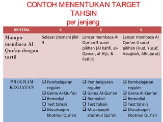 CONTOH MENENTUKAN TARGET
TAHSIN
per jenjang
KRITERIA 4 5 6
Mampu
membaca Al
Qur’an dengan
tartil
Selesai Utsmani jilid
3
Lancar membaca Al
Qur’an 3 surat
pilihan (Al Kahfi, al-
Qamar, al-Hijr, &
Fathir)
Lancar membaca Al
Qur’an 4 surat
pilihan (Hud, Yusuf,
Assajdah, Alhujurat)
PROGRAM
KEGIATAN
 Pembelajaran
reguler
 Gema Al-Qur’an
 Remedial
 Test tahsin
 Musabaqoh
khotmul Qur’an
 Pembelajaran
reguler
 Gema Al-Qur’an
 Remedial
 Test tahsin
 Musabaqoh
khotmul Qur’an
 Pembelajaran
reguler
 Gema Al-Qur’an
 Remedial
 Test tahsin
 Musabaqoh
khotmul Qur’an
 