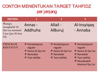 CONTOH MENENTUKAN TARGET TAHFIDZ
per jenjang
KRITERIA 1 2 3
Mampu
menghafal Al
Qur’an minimal
2 juz (juz 30 dan
29)
Annas -
Addhuha
Allail -
AlBuruj
Al-Insyiqaq
- Annaba
PROGRAM
KEGIATAN
 Pembelajaran
reguler
 Gema Al-Qur’an
 Remedial
 Test tahfidz
 Pembelajaran
reguler
 Gema Al-Qur’an
 Remedial
 Test tahfidz
 Pembelajaran
reguler
 Gema Al-Qur’an
 Remedial
 Test tahfidz
 Musabaqoh
khotmul Qur’an
 