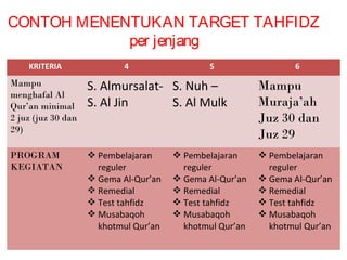CONTOH MENENTUKAN TARGET TAHFIDZ
per jenjang
KRITERIA 4 5 6
Mampu
menghafal Al
Qur’an minimal
2 juz (juz 30 dan
29)
S. Almursalat-
S. Al Jin
S. Nuh –
S. Al Mulk
Mampu
Muraja’ah
Juz 30 dan
Juz 29
PROGRAM
KEGIATAN
 Pembelajaran
reguler
 Gema Al-Qur’an
 Remedial
 Test tahfidz
 Musabaqoh
khotmul Qur’an
 Pembelajaran
reguler
 Gema Al-Qur’an
 Remedial
 Test tahfidz
 Musabaqoh
khotmul Qur’an
 Pembelajaran
reguler
 Gema Al-Qur’an
 Remedial
 Test tahfidz
 Musabaqoh
khotmul Qur’an
 