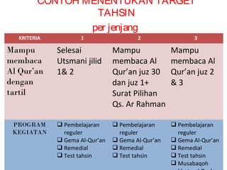 CONTOH MENENTUKAN TARGET
TAHSIN
per jenjang
KRITERIA 1 2 3
Mampu
membaca
Al Qur’an
dengan
tartil
Selesai
Utsmani jilid
1& 2
Mampu
membaca Al
Qur’an juz 30
dan juz 1+
Surat Pilihan
Qs. Ar Rahman
Mampu
membaca Al
Qur’an juz 2
& 3
PROGRAM
KEGIATAN
 Pembelajaran
reguler
 Gema Al-Qur’an
 Remedial
 Test tahsin
 Pembelajaran
reguler
 Gema Al-Qur’an
 Remedial
 Test tahsin
 Pembelajaran
reguler
 Gema Al-Qur’an
 Remedial
 Test tahsin
 Musabaqoh
 