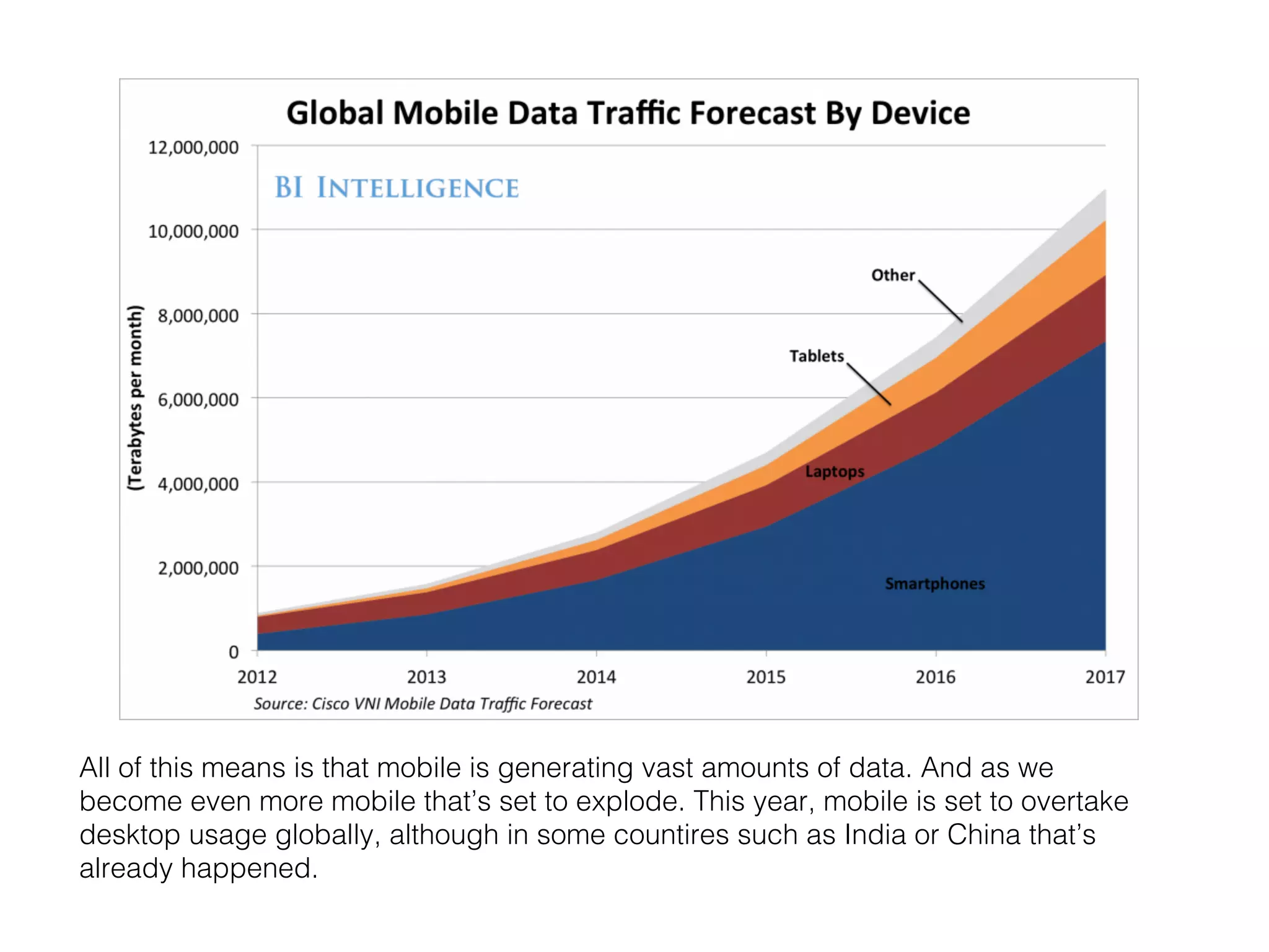 All of this means is that mobile is generating vast amounts of data. And as we
become even more mobile that’s set to explode. This year, mobile is set to overtake
desktop usage globally, although in some countires such as India or China that’s
already happened. !
 