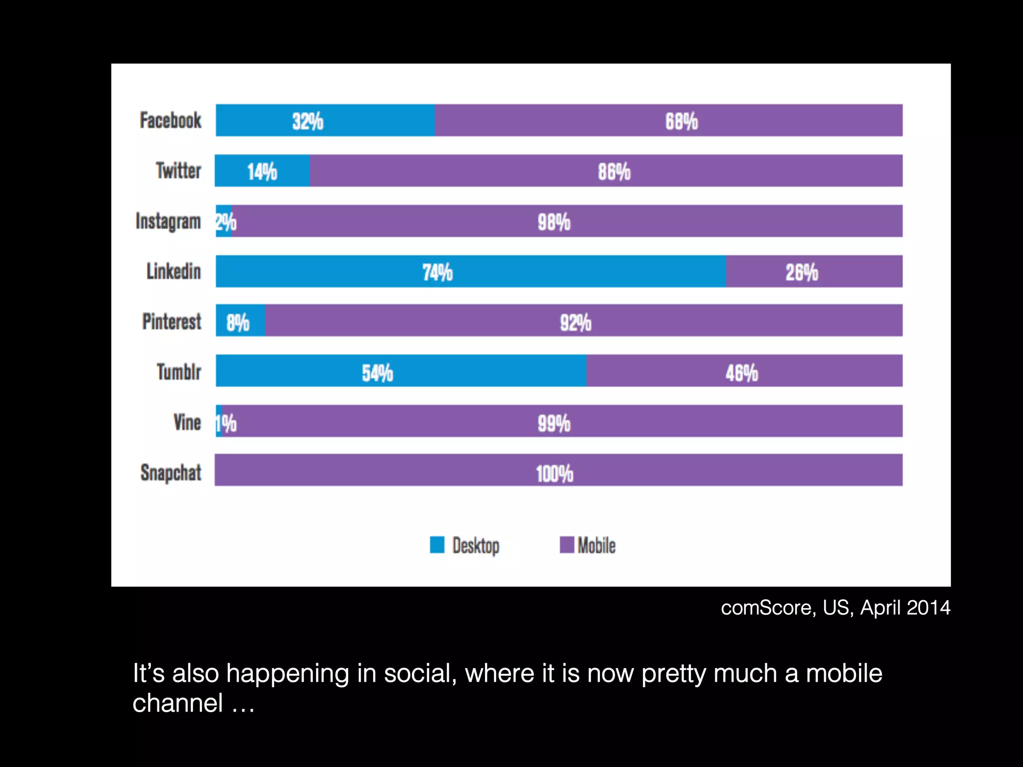 comScore, US, April 2014	
  
It’s also happening in social, where it is now pretty much a mobile
channel …	
  
 