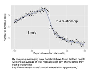 By analysing messaging data, Facebook have found that two people
will send an average of 1.67 messages per day, shortly before they
start a relationship.!
h8p://www.hashslush.com/facebook-­‐new-­‐relaIonship-­‐guru-­‐town/	
  
 