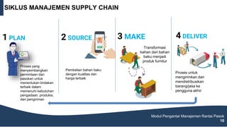 SIKLUS MANAJEMEN SUPPLY CHAIN
Modul Pengantar Manajemen Rantai Pasok
10
1 PLAN 2 SOURCE
Pembelian bahan baku
dengan kualitas dan
harga terbaik
3 MAKE
Transformasi
bahan dari bahan
baku menjadi
produk furnitur
4 DELIVER
Proses untuk
mengirimkan dan
mendistribusikan
barang/jasa ke
pengguna akhir
Proses yang
menyeimbangkan
permintaan dan
pasokan untuk
menentukan tindakan
terbaik dalam
memenuhi kebutuhan
pengadaan, produksi,
dan pengiriman
 