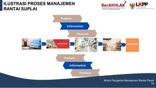 ILUSTRASI PROSES MANAJEMEN
RANTAI SUPLAI
Modul Pengantar Manajemen Rantai Pasok
11
 
