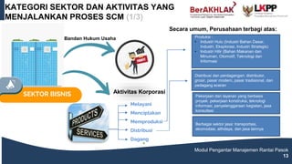 KATEGORI SEKTOR DAN AKTIVITAS YANG
MENJALANKAN PROSES SCM (1/3)
Modul Pengantar Manajemen Rantai Pasok
13
SEKTOR BISNIS
Bandan Hukum Usaha
Aktivitas Korporasi
Melayani
Menciptakan
Memproduksi
Distribusi
Dagang
Secara umum, Perusahaan terbagi atas:
Produksi :
• Industri Hulu (Industri Bahan Dasar,
Industri, Eksplorasi, Industri Strategis)
• Industri Hilir (Bahan Makanan dan
Minuman, Otomotif, Teknologi dan
Informasi
Distribusi dan perdagangan: distributor,
grosir, pasar modern, pasar tradisional, dan
pedagang eceran
Pekerjaan dan layanan yang berbasis
proyek: pekerjaan konstruksi, teknologi
informasi, penyelenggaraan kegiatan, jasa
konsultasi
Berbagai sektor jasa: transportasi,
akomodasi, alihdaya, dan jasa lainnya
 