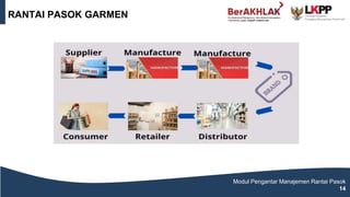 RANTAI PASOK GARMEN
Modul Pengantar Manajemen Rantai Pasok
14
 