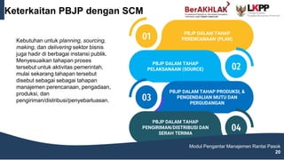 PBJP DALAM TAHAP
PERENCANAAN (PLAN)
01
PBJP DALAM TAHAP
PELAKSANAAN (SOURCE) 02
PBJP DALAM TAHAP PRODUKSI, &
PENGENDALIAN MUTU DAN
PERGUDANGAN
03
PBJP DALAM TAHAP
PENGIRIMAN/DISTRIBUSI DAN
SERAH TERIMA
04
Kebutuhan untuk planning, sourcing,
making, dan delivering sektor bisnis
juga hadir di berbagai instansi publik.
Menyesuaikan tahapan proses
tersebut untuk aktivitas pemerintah,
mulai sekarang tahapan tersebut
disebut sebagai sebagai tahapan
manajemen perencanaan, pengadaan,
produksi, dan
pengiriman/distribusi/penyebarluasan.
Keterkaitan PBJP dengan SCM
Modul Pengantar Manajemen Rantai Pasok
20
 