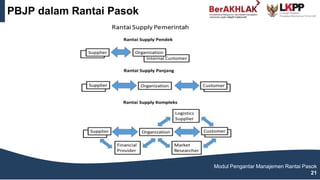 PBJP dalam Rantai Pasok
Modul Pengantar Manajemen Rantai Pasok
21
 