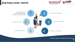 Skala Prioritas Kebutuhan
Optimalisasi Jaringan
Manajemen Persediaan
Pemetaan Supply
Positioning Model dan
Supplier Perception Model
Vendor Management
Manajemen Kontrak
1 4
5
6
3
2
SCM PADA LEVEL TAKTIS
Modul Pengantar Manajemen Rantai Pasok
26
 