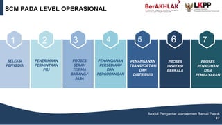SELEKSI
PENYEDIA
PENERIMAAN
PERMINTAAN
PBJ
PROSES
SERAH
TERIMA
BARANG/
JASA
PENANGANAN
PERSEDIAAN
DAN
PERGUDANGAN
PROSES
INSPEKSI
BERKALA
PENANGANAN
TRANSPORTASI
DAN
DISTRIBUSI
PROSES
PENAGIHAN
DAN
PEMBAYARAN
1 2 3 4 5 6 7
SCM PADA LEVEL OPERASIONAL
Modul Pengantar Manajemen Rantai Pasok
27
 