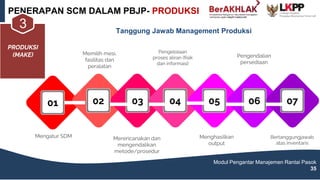 Mengatur SDM
01
Memilih mesi,
fasilitas dan
peralatan
02
Merencanakan dan
mengendalikan
metode/prosedur
03
Pengelolaan
proses aliran (fisik
dan informasi)
04
Menghasilkan
output
05
Pengendalian
persediaan
06
Bertanggungjawab
atas inventaris
07
PENERAPAN SCM DALAM PBJP- PRODUKSI
Modul Pengantar Manajemen Rantai Pasok
35
Tanggung Jawab Management Produksi
PRODUKSI
(MAKE)
3
 