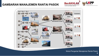 GAMBARAN MANAJEMEN RANTAI PASOK
Modul Pengantar Manajemen Rantai Pasok
6
 