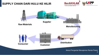 SUPPLY CHAIN DARI HULU KE HILIR
Modul Pengantar Manajemen Rantai Pasok
7
 