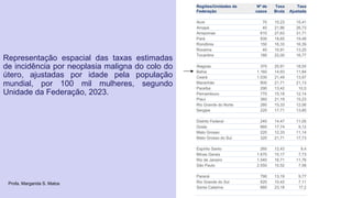 Regiões/Unidades da
Federação
Nº de
casos
Taxa
Bruta
Taxa
Ajustada
Região Norte 1.980 20,48 16,77
Acre 70 15,23 15,41
Amapá 40 21,86 26,73
Amazonas 610 27,63 31,71
Pará 830 18,65 19,48
Rondônia 150 16,33 16,39
Roraima 40 10,91 13,25
Tocantins 180 22,00 16,77
Região Nordeste 5.280 17,59 13,85
Alagoas 370 20,91 18,54
Bahia 1.160 14,93 11,84
Ceará 1.030 21,49 13,97
Maranhão 800 21,71 21,13
Paraíba 290 13,42 10,5
Pernambuco 770 15,18 12,14
Piauí 360 21,19 15,23
Rio Grande do Norte 280 15,33 12,06
Sergipe 220 17,71 13,85
Região Centro-Oeste 1.440 16,66 11,09
Distrito Federal 240 14,47 11,05
Goiás 660 17,74 9,12
Mato Grosso 220 12,33 11,14
Mato Grosso do Sul 320 21,71 17,73
Região Sudeste 6.020 12,93 8,57
Espírito Santo 260 12,43 9,4
Minas Gerais 1.670 15,17 7,73
Rio de Janeiro 1.540 16,71 11,76
São Paulo 2.550 10,52 7,58
Região Sul 2.290 14,55 9,77
Paraná 790 13,19 9,77
Rio Grande do Sul 620 10,42 7,11
Santa Catarina 880 23,18 17,2
Brasil 17.010 15,38 13,25
Representação espacial das taxas estimadas
de incidência por neoplasia maligna do colo do
útero, ajustadas por idade pela população
mundial, por 100 mil mulheres, segundo
Unidade da Federação, 2023.
Profa. Margarida S. Matos
 