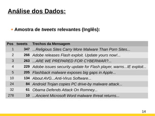 Análise de Mensagens de Segurança Postadas no Twitter | PPT