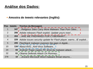 Análise de Mensagens de Segurança Postadas no Twitter | PPT