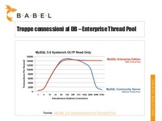 Troppe connessioni al DB – Enterprise Thread Pool

Fonte: MySQL 5.6: Improvements in Thread Pool

 