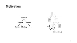 Motivation
ARTICLERESEARCH
Figure 3 | Monte Carlo tree search in AlphaGo. a, Each simulation
traverses the tree by selecting the edge with maximum action value Q,
plus a bonus u(P) that depends on a stored prior probability P for that
is evaluated
a rollout to
Selectiona b cExpansion Evaluation
p
p
Q + u(P)
Q + u(P)Q + u(P)
Q + u(P)
P P
P P
r
P
max
max
P
[Silver+2016]
Mammal
Primate
Human Monkey
Rodent
 