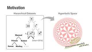 Motivation
Mammal
Primate
Human Monkey
Rodent
ARTICLECH
Monte Carlo tree search in AlphaGo. a, Each simulation
he tree by selecting the edge with maximum action value Q,
is evaluated in two ways: using the value network vθ
a rollout to the end of the game with the fast rollout
Selection b c dExpansion Evaluation Backup
p
p
Q + u(P)
Q + u(P)Q + u(P)
Q + u(P)
P P
P P
Q QQ
Q
rr r
P
max
max
P
[Silver+2016]
Hierarchical Datasets Hyperbolic Space
Volume increases exponentially
with its radius
 