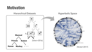 Motivation
Mammal
Primate
Human Monkey
Rodent
ARTICLECH
Monte Carlo tree search in AlphaGo. a, Each simulation
he tree by selecting the edge with maximum action value Q,
is evaluated in two ways: using the value network vθ
a rollout to the end of the game with the fast rollout
Selection b c dExpansion Evaluation Backup
p
p
Q + u(P)
Q + u(P)Q + u(P)
Q + u(P)
P P
P P
Q QQ
Q
rr r
P
max
max
P
[Silver+2016]
Hierarchical Datasets Hyperbolic Space
[Nickel+2017]
 