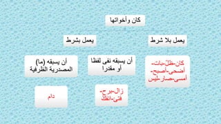 ‫وأخواتها‬ ‫كان‬
‫شرط‬ ‫بال‬ ‫يعمل‬
‫كان‬-‫ظل‬-‫بات‬-
‫أضحى‬-‫أصبح‬-
‫أمسى‬-‫صار‬-‫ليس‬
‫بشرط‬ ‫يعمل‬
‫لف‬ ‫نفى‬ ‫يسبقه‬ ‫أن‬‫ظا‬
‫مقدرا‬ ‫أو‬
‫زال‬-‫برح‬-
‫فتئ‬-‫انفك‬
‫يسبقه‬ ‫أن‬(‫ما‬)
‫الظرفية‬ ‫المصدرية‬
‫دام‬
 