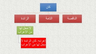 ‫كان‬
‫الزائدة‬
‫لها‬ ‫محل‬ ‫ال‬
‫اإلعراب‬ ‫من‬
‫إعرابه‬:‫ال‬ ‫الزائدة‬ ‫كان‬
‫اإلعراب‬ ‫من‬ ‫لها‬ ‫محل‬
‫التامة‬ ‫الناقصة‬
 