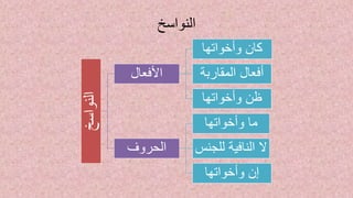 ‫النواسخ‬
‫النواسخ‬
‫األفعال‬
‫وأخواتها‬ ‫كان‬
‫المقاربة‬ ‫أفعال‬
‫وأخواتها‬ ‫ظن‬
‫الحروف‬
‫وأخواتها‬ ‫ما‬
‫للجن‬ ‫النافية‬ ‫ال‬‫س‬
‫وأخواتها‬ ‫إن‬
 