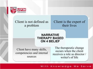 Client is not defined as
a problem
Client is the expert of
their lives
Client have many skills,
competencies and internal
sources
The therapeutic change
occurs when the client
receives a role as director /
writer's of life
NARRATIVE
THERAPY BASED
ON 4 BELIEF
 