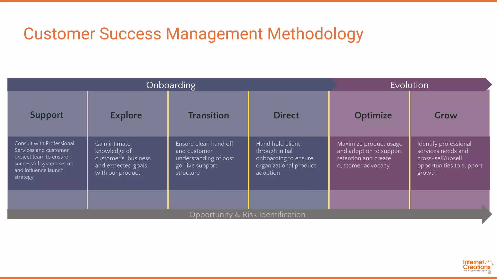 Customer Success Management Methodology
Explore Transition Direct Optimize Grow
Evolution
Work internally and with
customer team to finalize
transition to ongoing support
and partnership structure
Create and deploy
customized adoption
onboarding program to
suit customer needs
Opportunity & Risk Identification
Consult with Professional
Services and customer
project team to ensure
successful system set up
and influence launch
strategy
Gain intimate
knowledge of
customer’s business
and expected goals
with our product
Ensure clean hand off
and customer
understanding of post
go-live support
structure
Hand hold client
through initial
onboarding to ensure
organizational product
adoption
Maximize product usage
and adoption to support
retention and create
customer advocacy
Identify professional
services needs and
cross-sell/upsell
opportunities to support
growth
Onboarding
Support